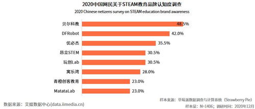 STEAM教育大勢所趨，DFRobot蘑菇云賦能科技創新教育解決方案的物聯網技術研發